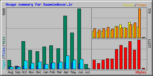 Usage summary for haamindecor.ir
